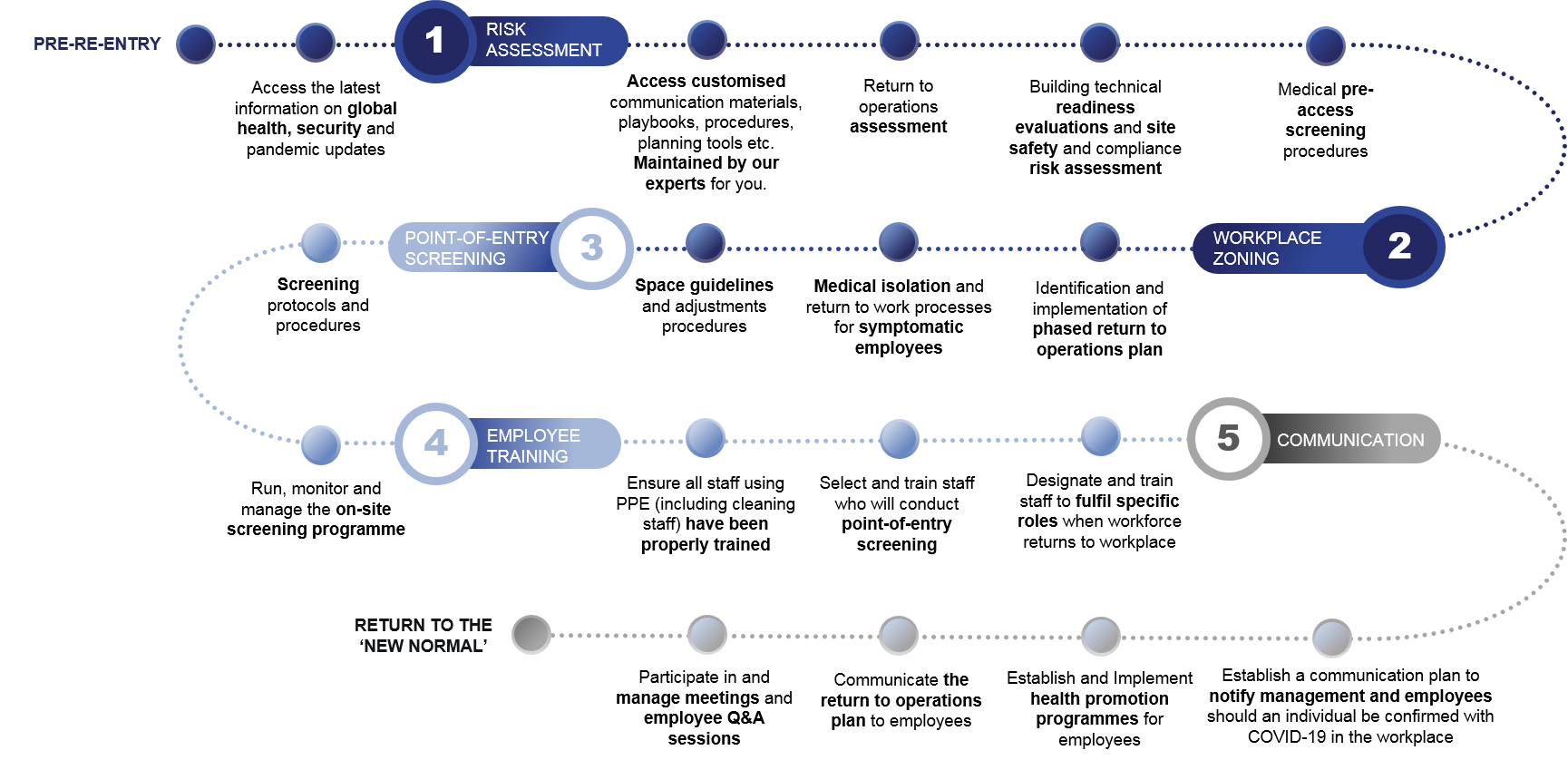 Return to operations flow diagram version 2